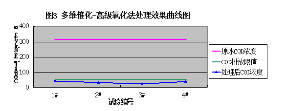 多維催化-高級氧化法處理效果圖