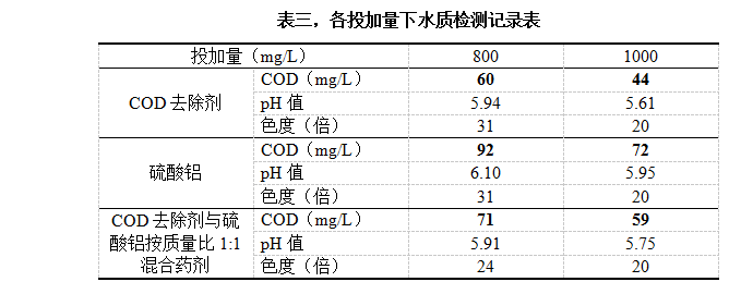 表三，各投加量下水質(zhì)檢測記錄表